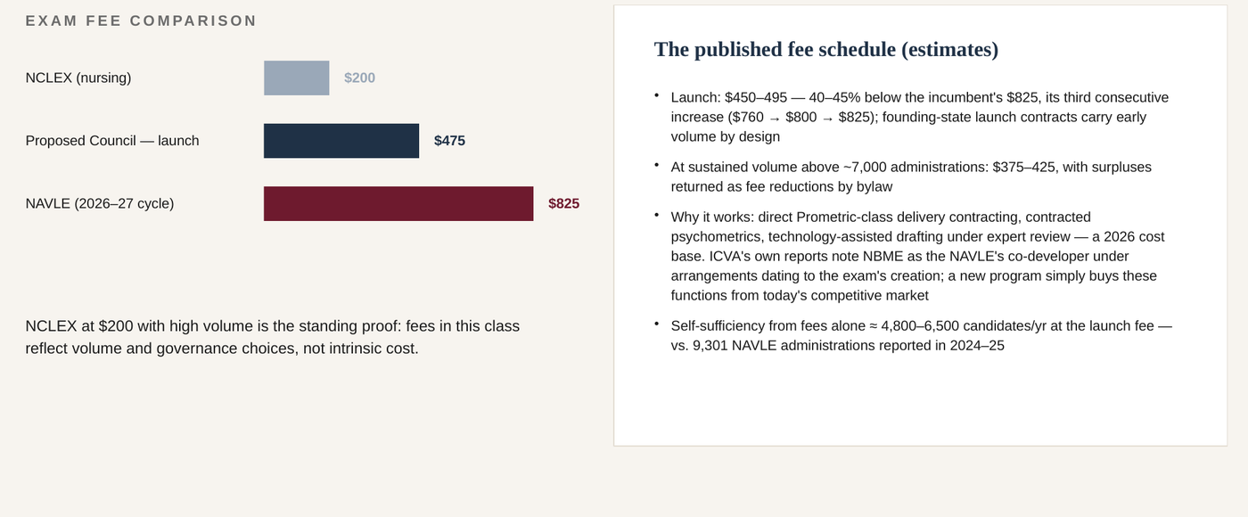 Chart comparing licensing examination fees: the NCLEX at $200, the proposed council launching at $450 to $495, and the NAVLE at $825 for the 2026–27 cycle