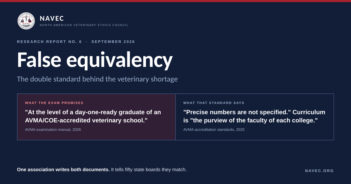 False Equivalency: what the AVMA exam promises, set beside what the AVMA accreditation standard actually says.