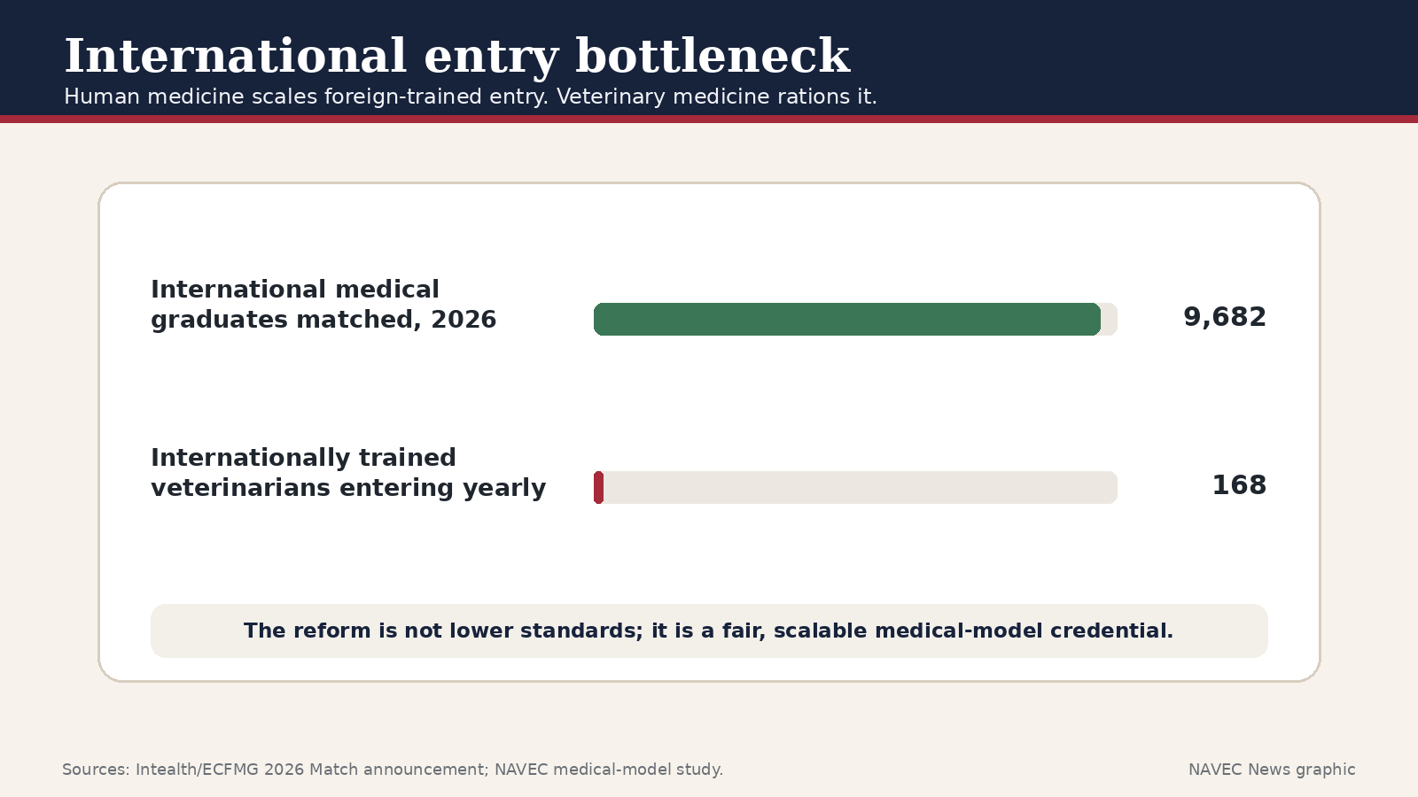 Chart comparing roughly 168 foreign-trained veterinarians entering annually with 9,682 international medical graduates entering first-year U.S. residency positions.