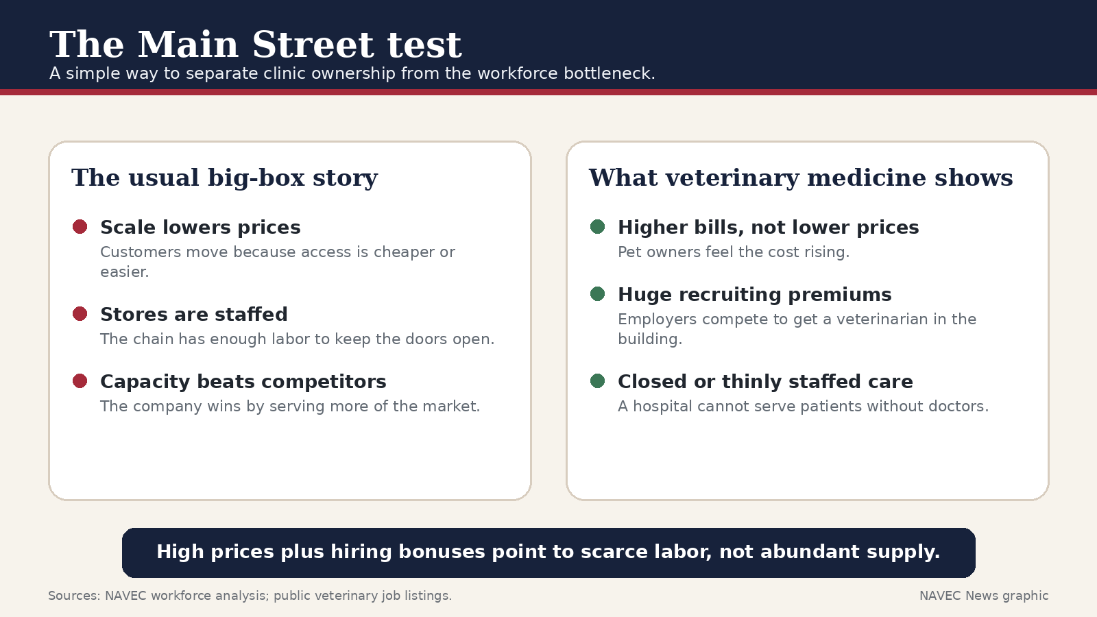 Graphic explaining why ordinary big-box consolidation does not explain a workforce shortage when large employers still cannot hire enough veterinarians.