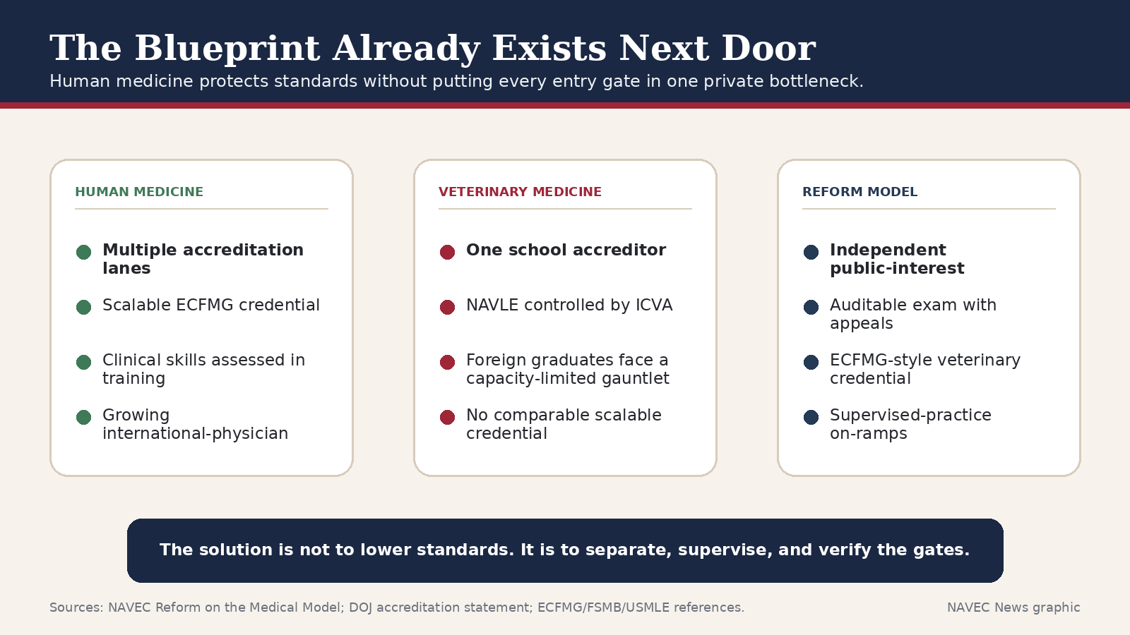 Graphic comparing human medicine, veterinary medicine, and a reform model with independent accreditation, auditable exams, and scalable foreign-trained credentialing.