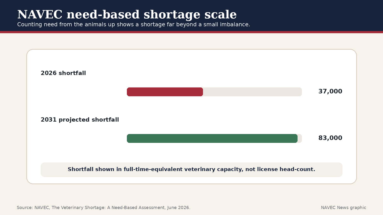 Chart showing a 2026 shortage of about 37,000 full-time veterinarians and a projected 2031 shortage of about 83,000.
