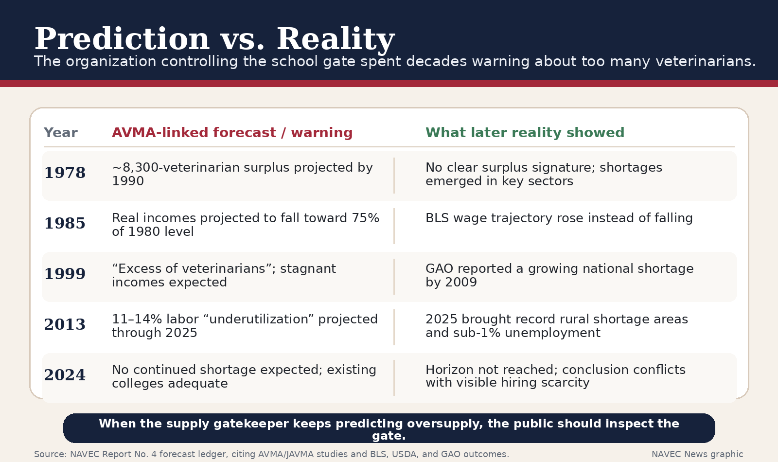Prediction versus reality chart comparing AVMA-linked surplus forecasts with observed wage, unemployment, USDA shortage, and GAO evidence.