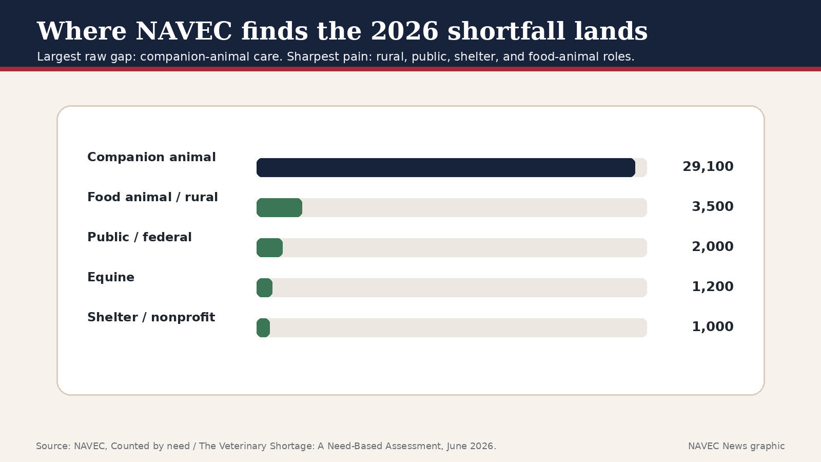 Chart showing estimated veterinarian shortfalls across companion animal, food animal rural, public federal, equine, and shelter nonprofit sectors.