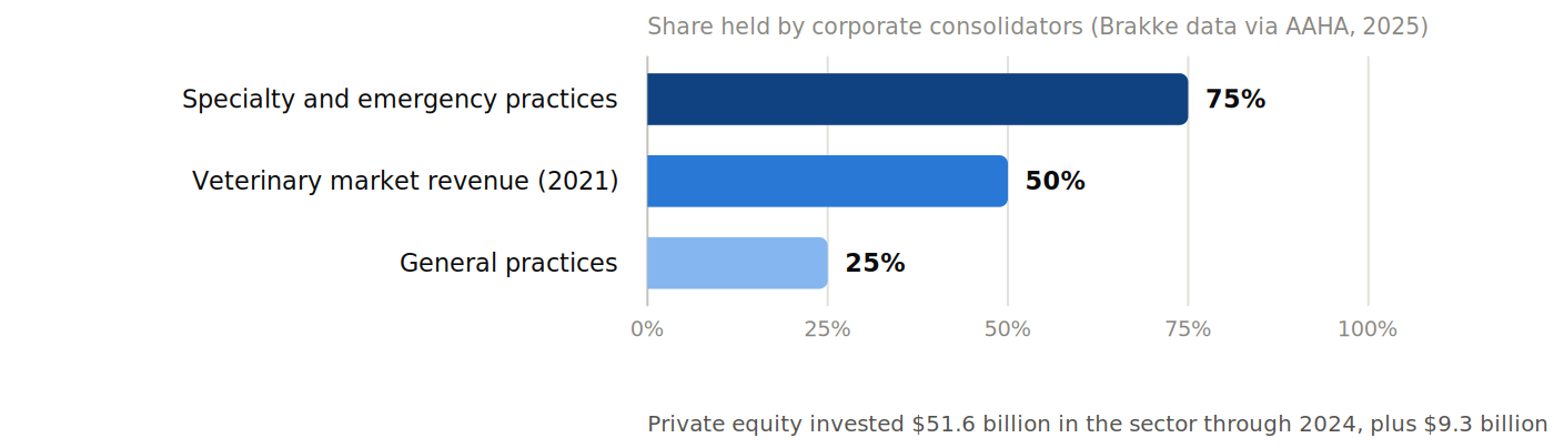 Chart: corporate share of specialty and emergency hospitals 75%, of market revenue about 50%, of general practice 25%, with $51.6 billion of private equity invested