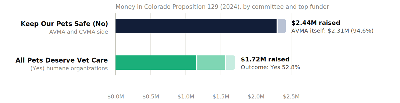 Chart: AVMA contributed $2.31 million of the $2.44 million No campaign against Colorado Proposition 129; the Yes side raised $1.72 million and won