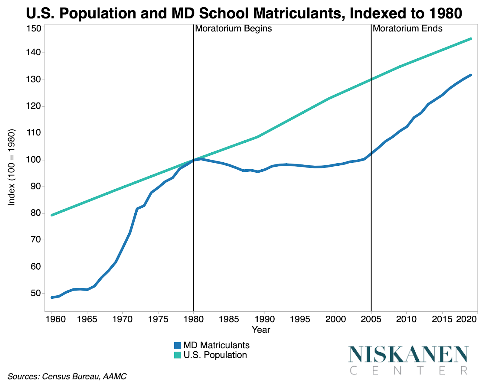 U.S. population and MD school matriculants indexed to 1980, showing medical-school matriculants flat from the start of the moratorium in 1980 until it ended in 2005 while the population kept growing