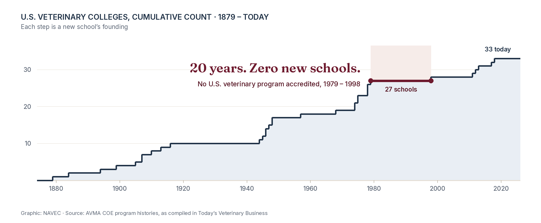 Timeline of U.S. veterinary colleges by year established, highlighting the 20-year gap (1979–1998) in which no new school was accredited