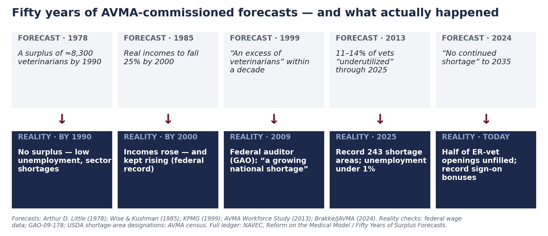 Chart: five AVMA-commissioned forecasts from 1978 to 2024 each predicted surplus; reality showed shortage every time