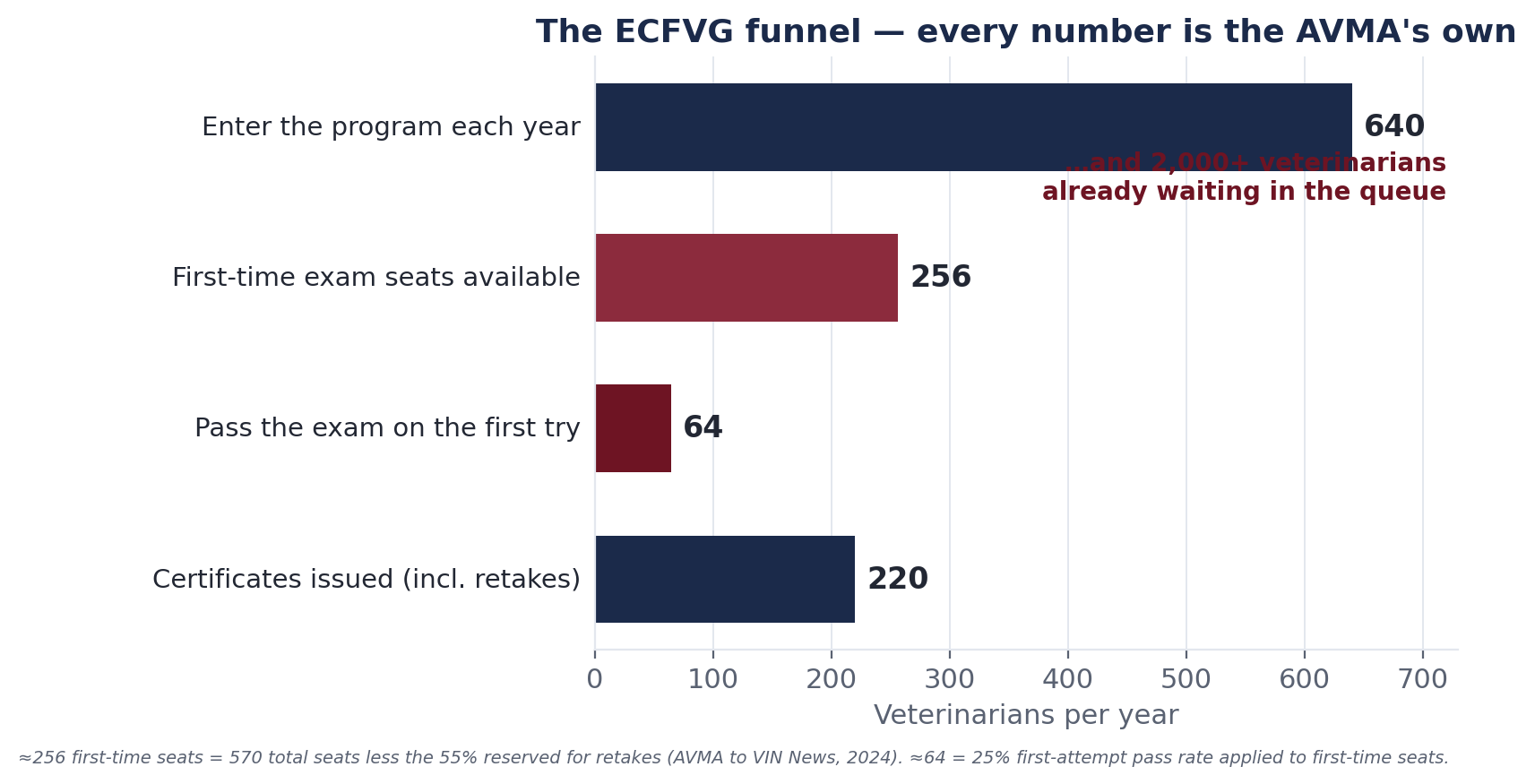 Chart: 640 veterinarians enter the ECFVG each year, 256 first-time exam seats exist, about 64 pass on the first try, roughly 220 certificates are issued