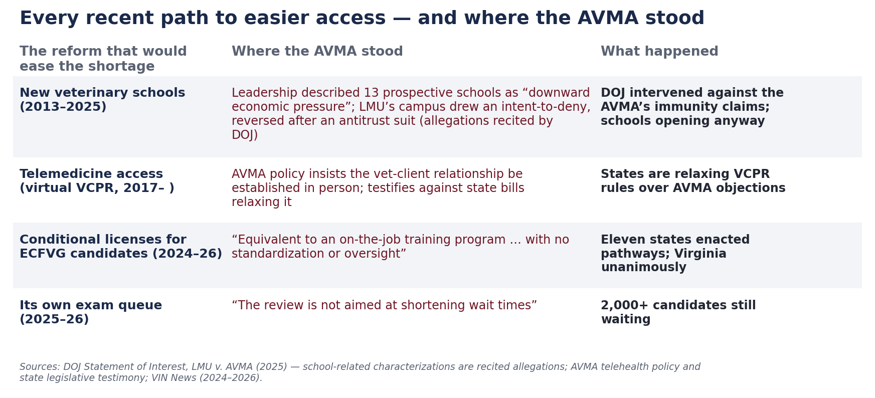 Chart: table of four access reforms, the AVMA's opposition to each, and the outcomes